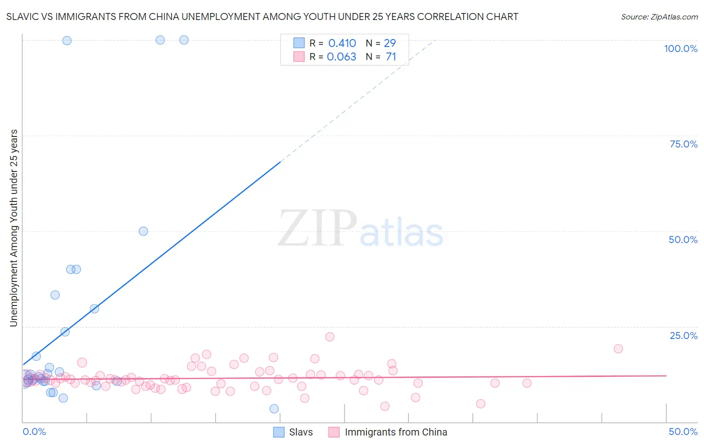 Slavic vs Immigrants from China Unemployment Among Youth under 25 years