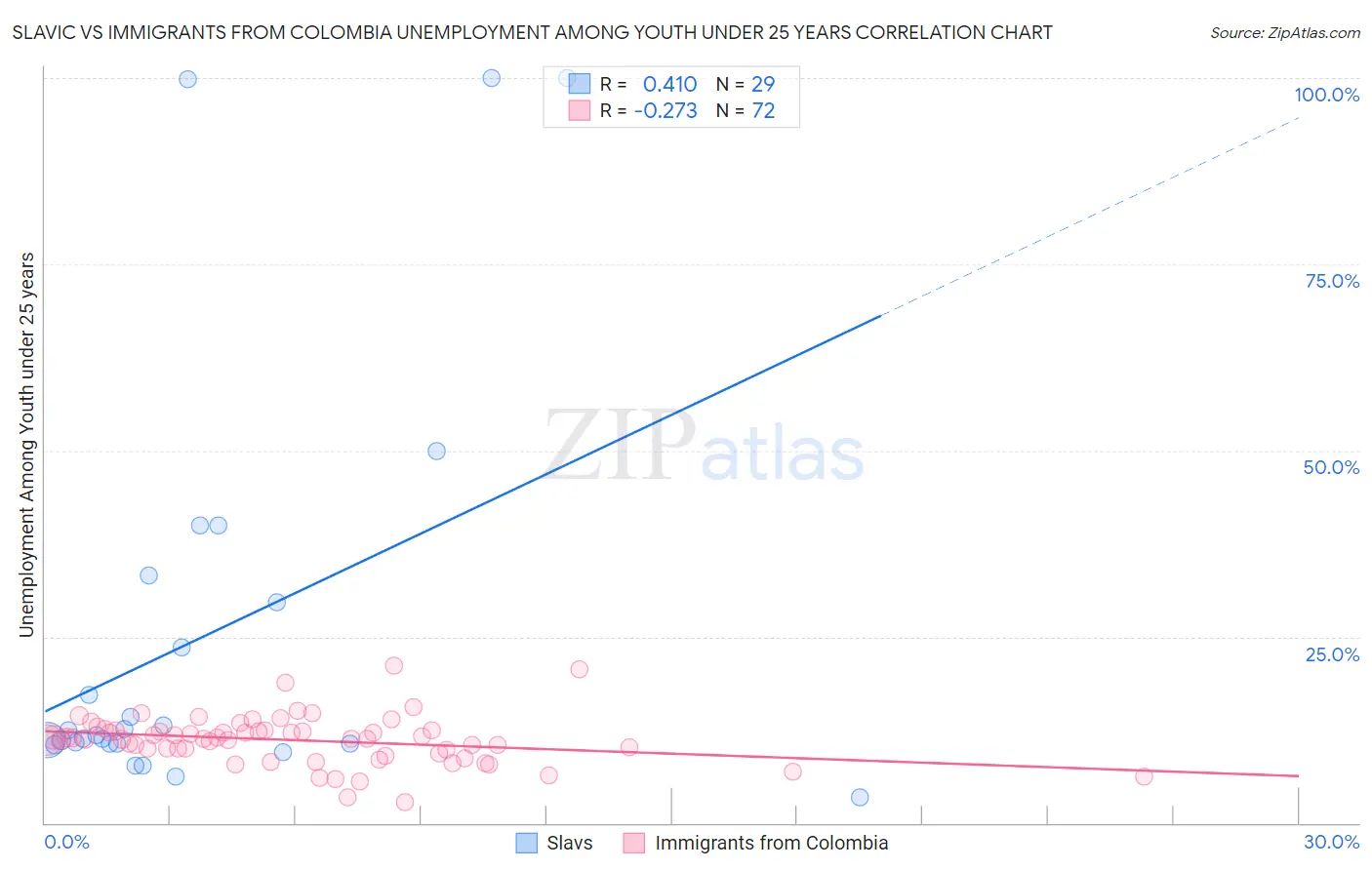 Slavic vs Immigrants from Colombia Unemployment Among Youth under 25 years