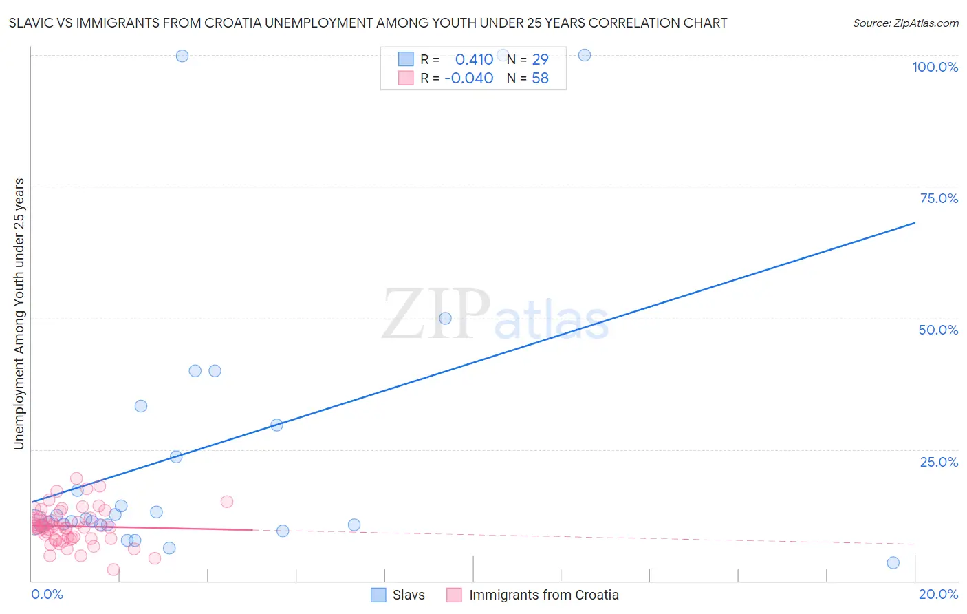 Slavic vs Immigrants from Croatia Unemployment Among Youth under 25 years