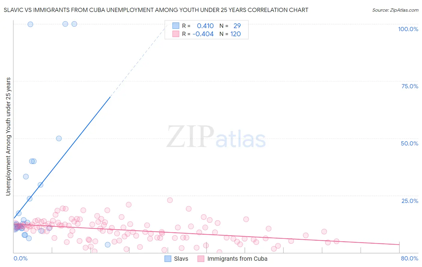 Slavic vs Immigrants from Cuba Unemployment Among Youth under 25 years