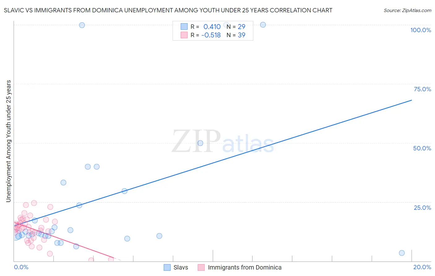 Slavic vs Immigrants from Dominica Unemployment Among Youth under 25 years