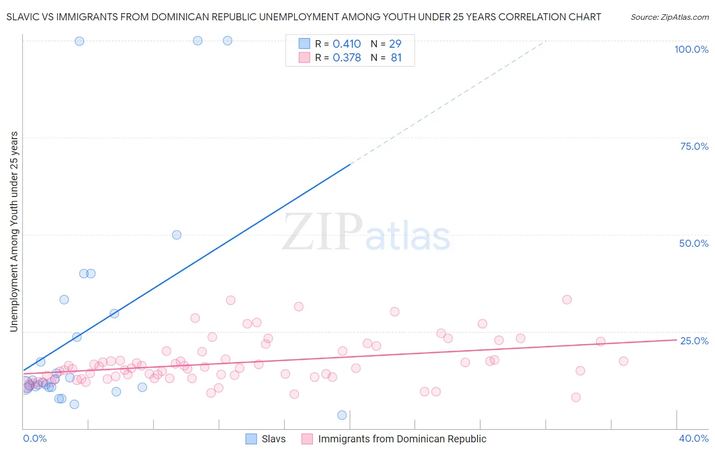 Slavic vs Immigrants from Dominican Republic Unemployment Among Youth under 25 years