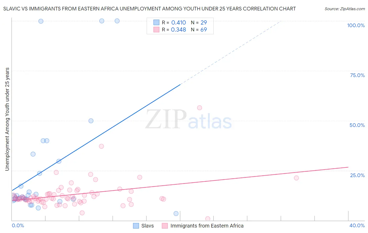 Slavic vs Immigrants from Eastern Africa Unemployment Among Youth under 25 years