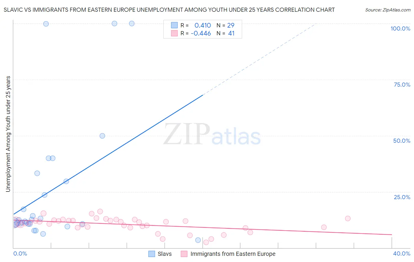 Slavic vs Immigrants from Eastern Europe Unemployment Among Youth under 25 years