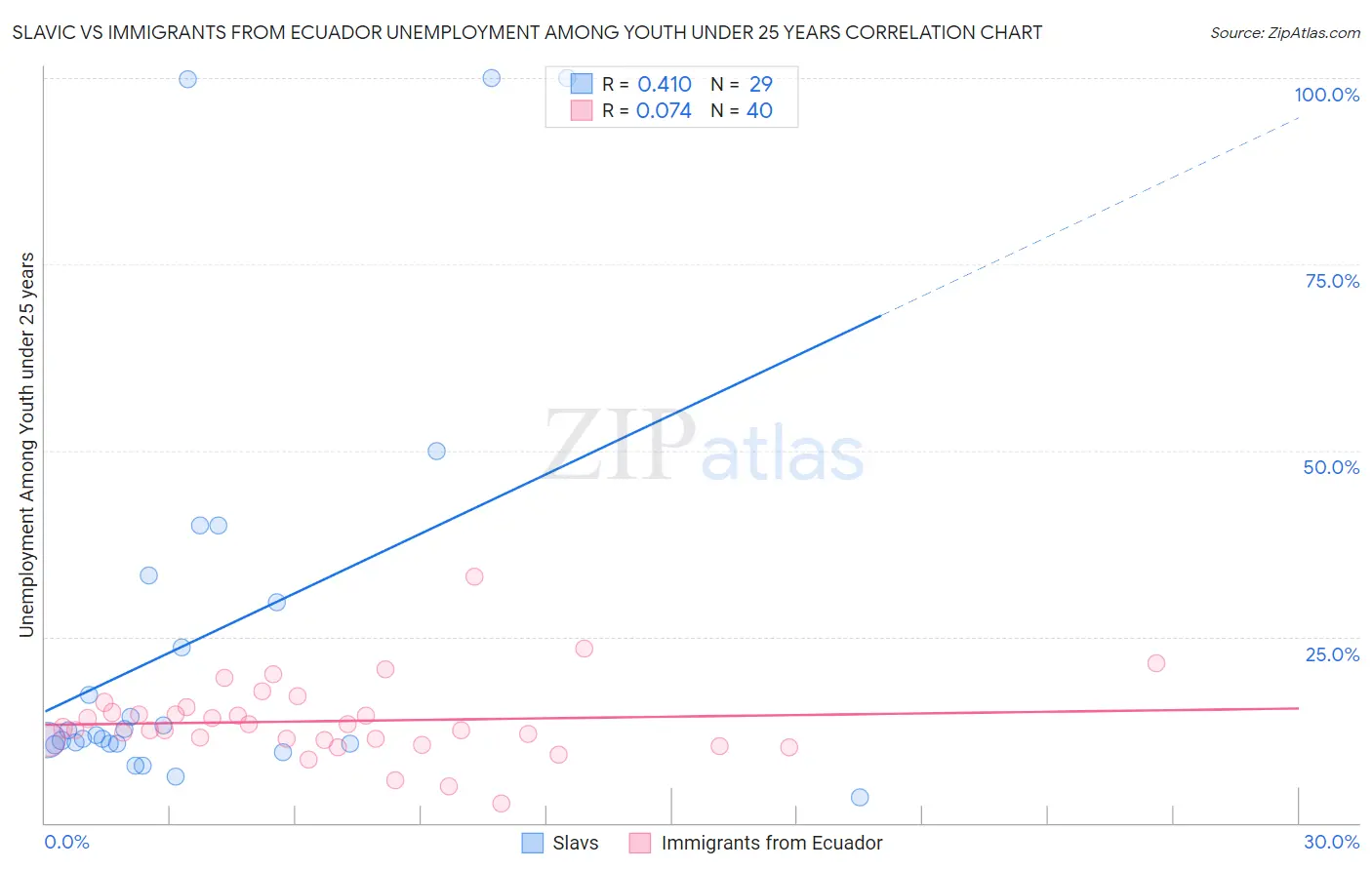 Slavic vs Immigrants from Ecuador Unemployment Among Youth under 25 years