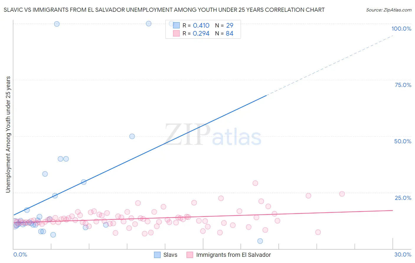 Slavic vs Immigrants from El Salvador Unemployment Among Youth under 25 years