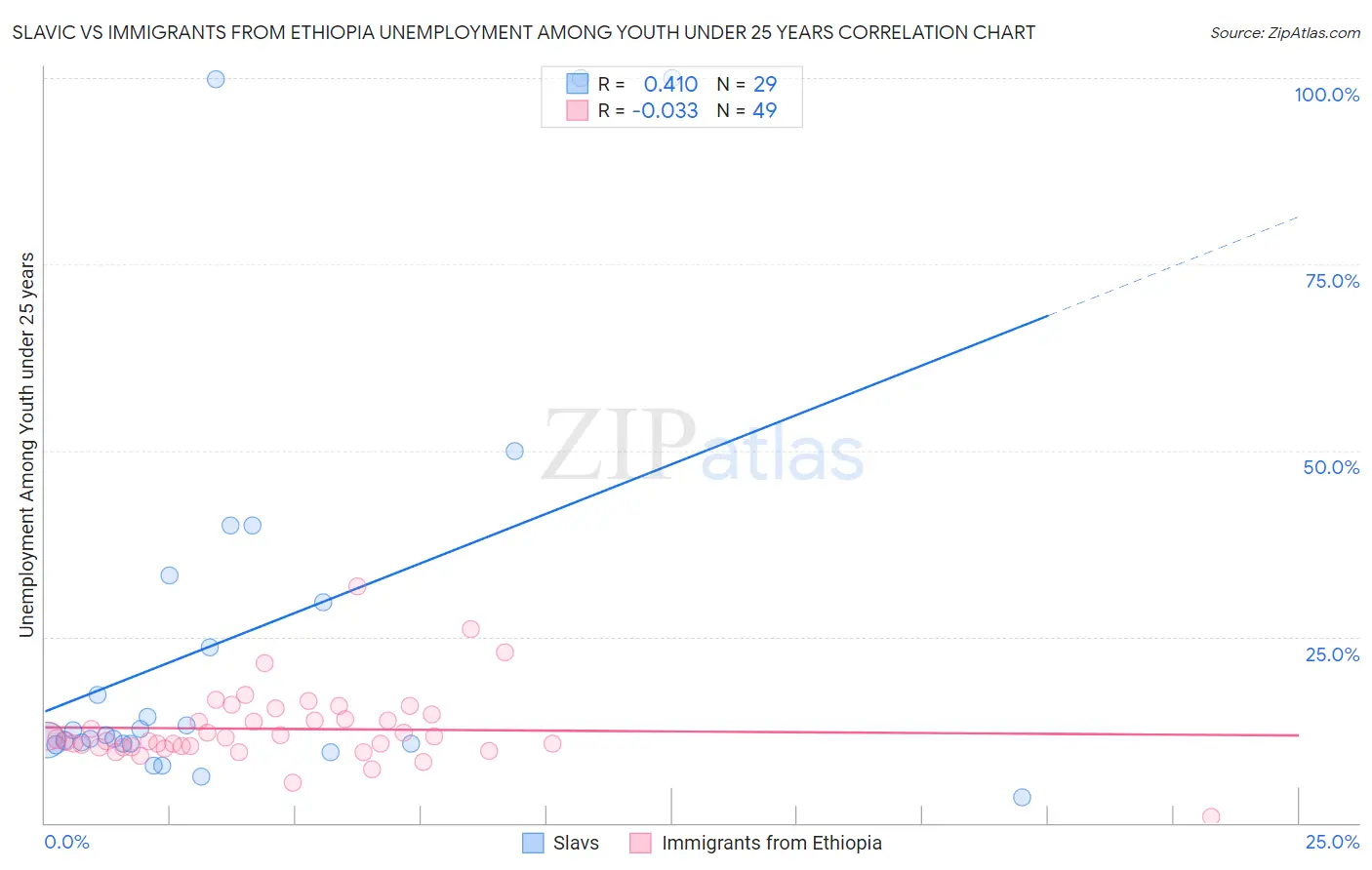 Slavic vs Immigrants from Ethiopia Unemployment Among Youth under 25 years