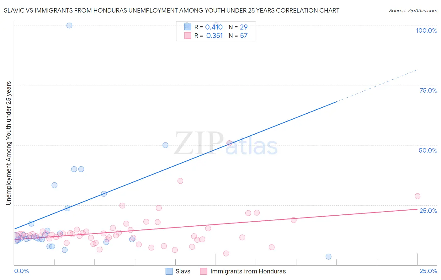 Slavic vs Immigrants from Honduras Unemployment Among Youth under 25 years