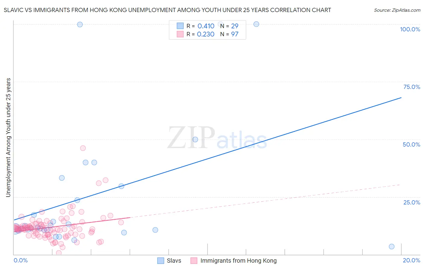 Slavic vs Immigrants from Hong Kong Unemployment Among Youth under 25 years