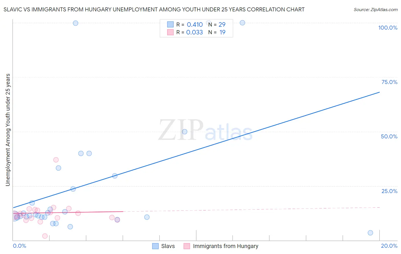 Slavic vs Immigrants from Hungary Unemployment Among Youth under 25 years
