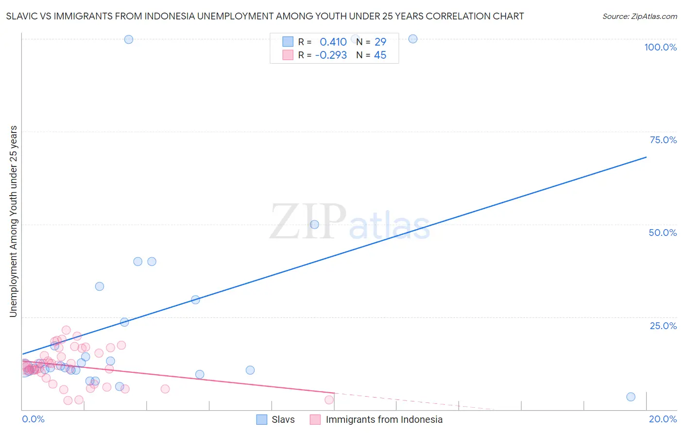 Slavic vs Immigrants from Indonesia Unemployment Among Youth under 25 years