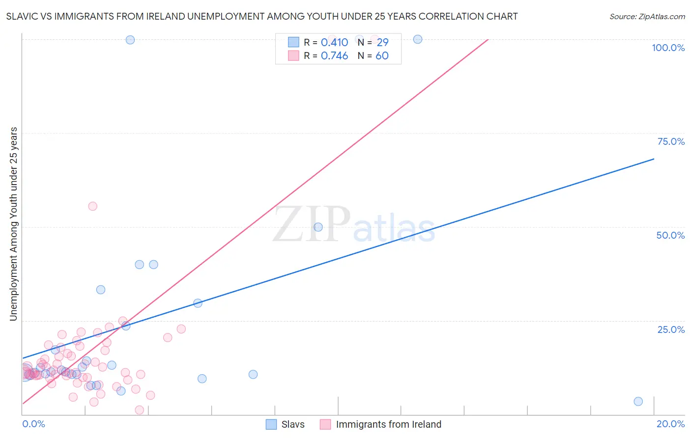 Slavic vs Immigrants from Ireland Unemployment Among Youth under 25 years