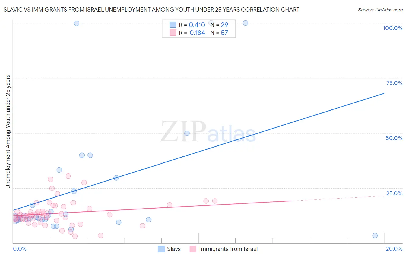 Slavic vs Immigrants from Israel Unemployment Among Youth under 25 years