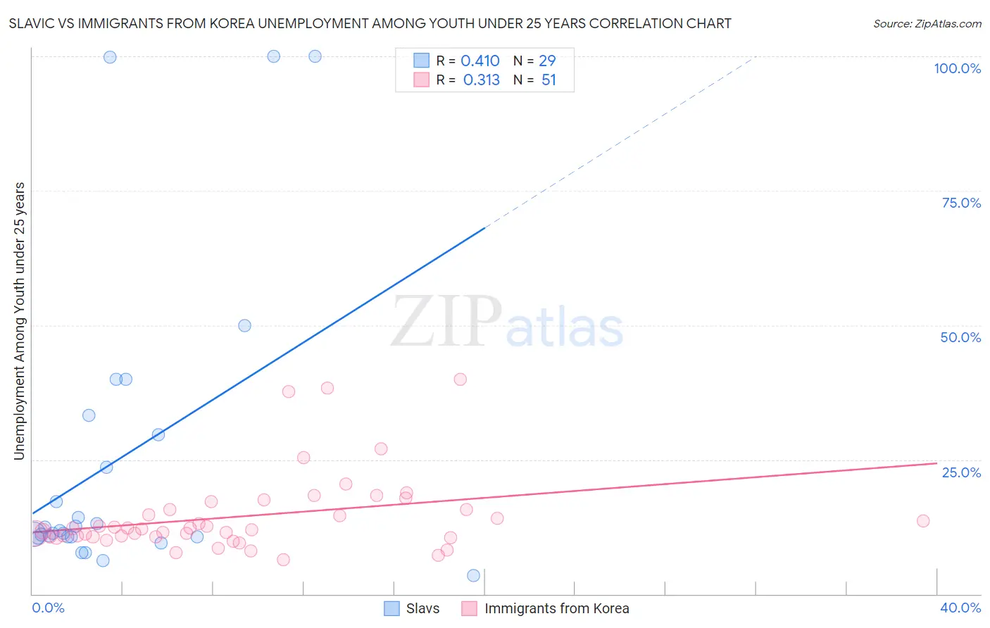 Slavic vs Immigrants from Korea Unemployment Among Youth under 25 years