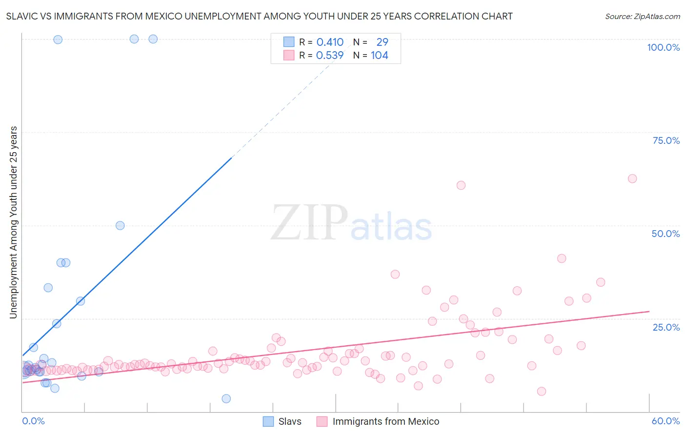 Slavic vs Immigrants from Mexico Unemployment Among Youth under 25 years