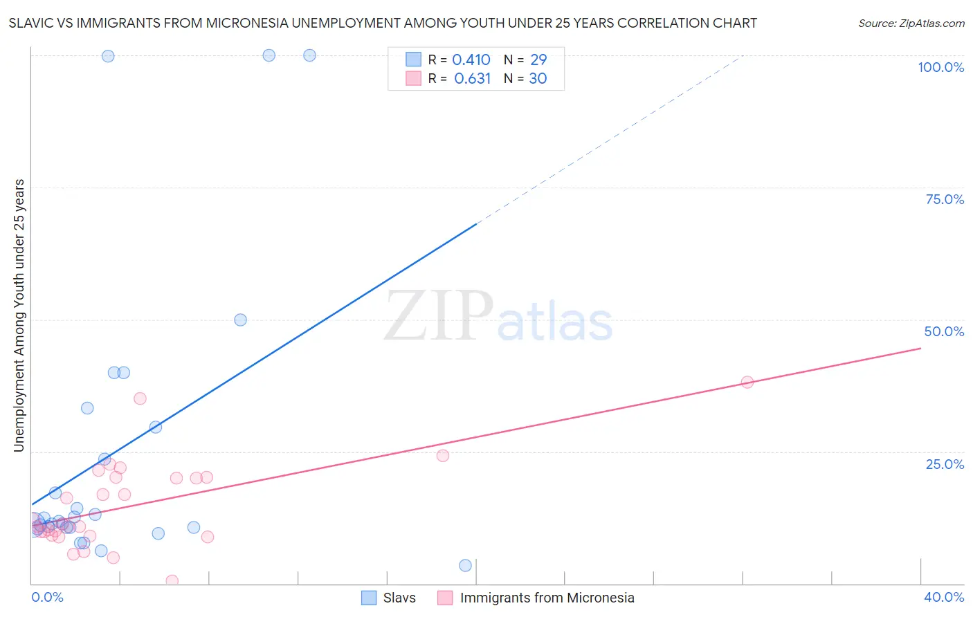 Slavic vs Immigrants from Micronesia Unemployment Among Youth under 25 years