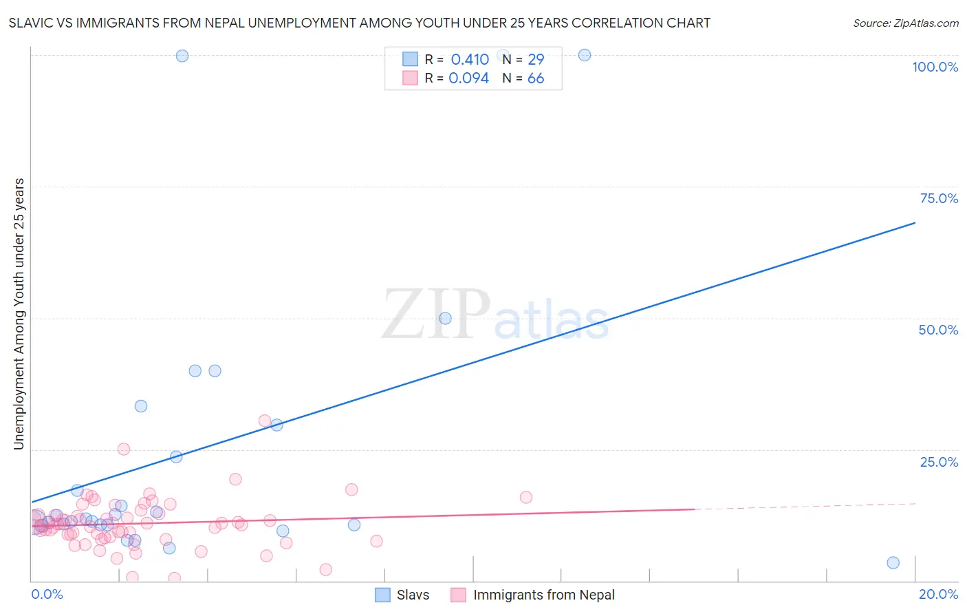 Slavic vs Immigrants from Nepal Unemployment Among Youth under 25 years