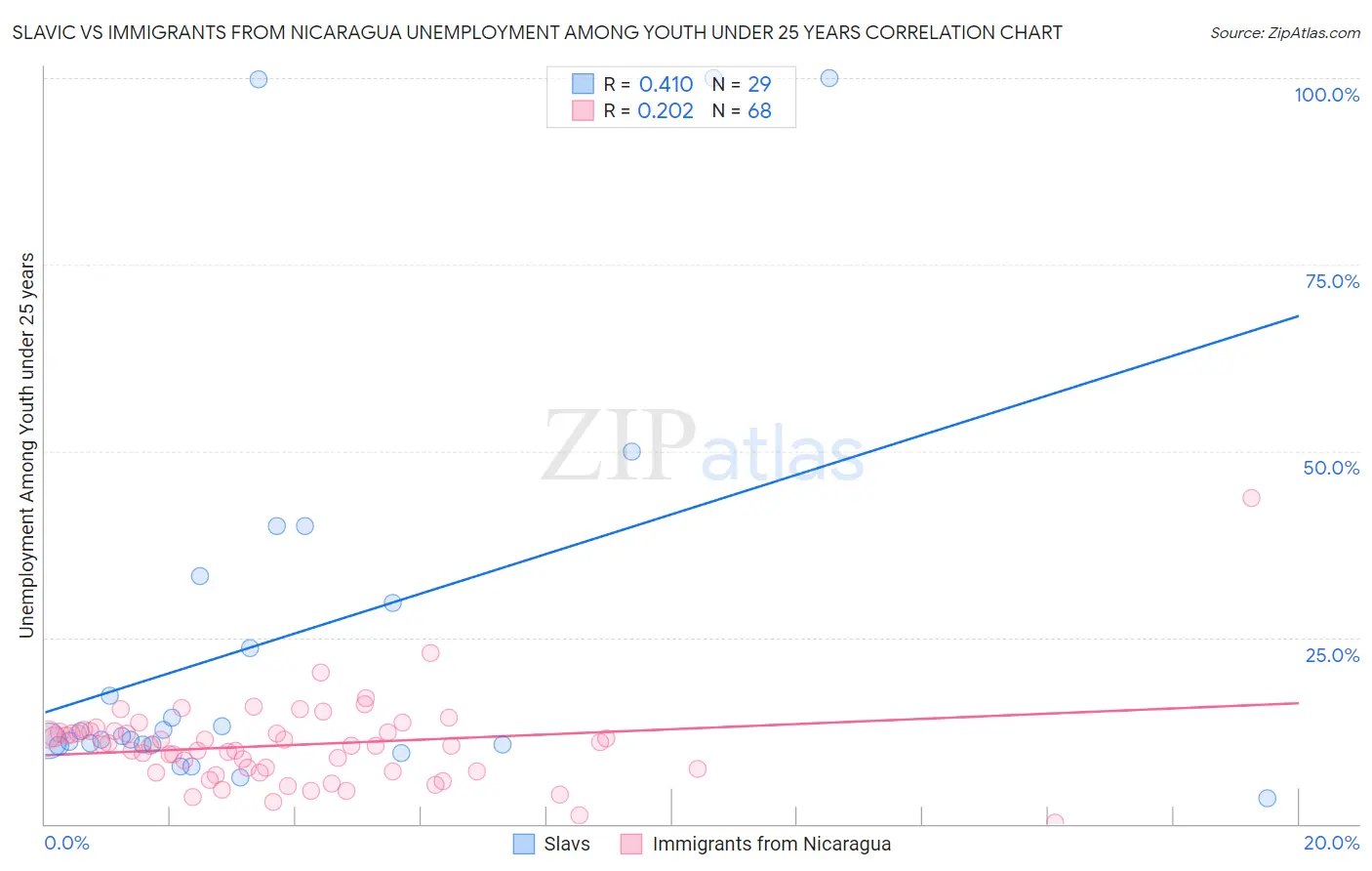 Slavic vs Immigrants from Nicaragua Unemployment Among Youth under 25 years