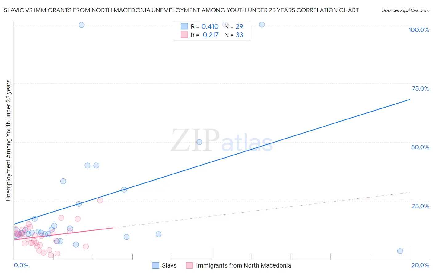 Slavic vs Immigrants from North Macedonia Unemployment Among Youth under 25 years