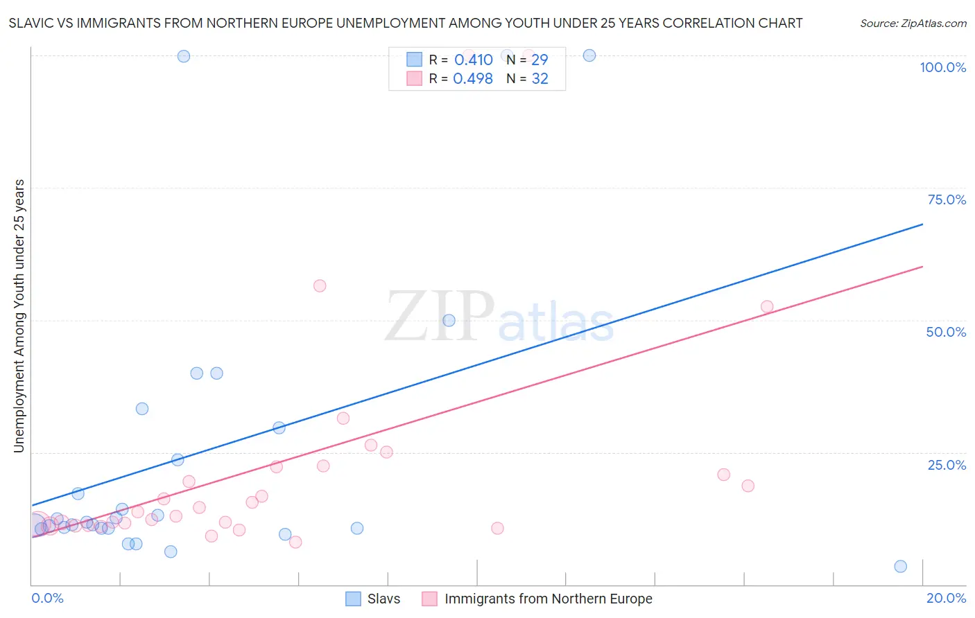 Slavic vs Immigrants from Northern Europe Unemployment Among Youth under 25 years