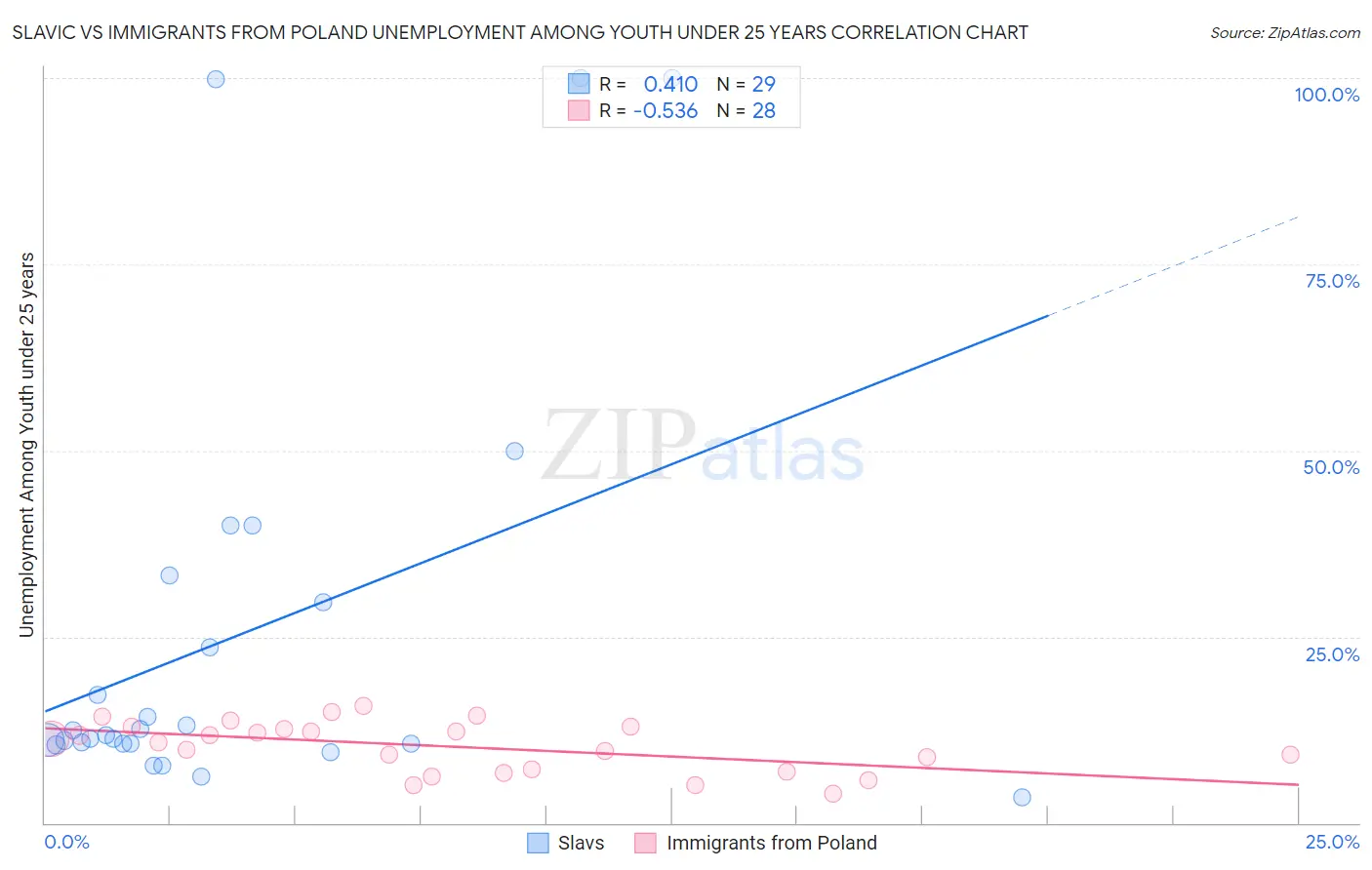 Slavic vs Immigrants from Poland Unemployment Among Youth under 25 years