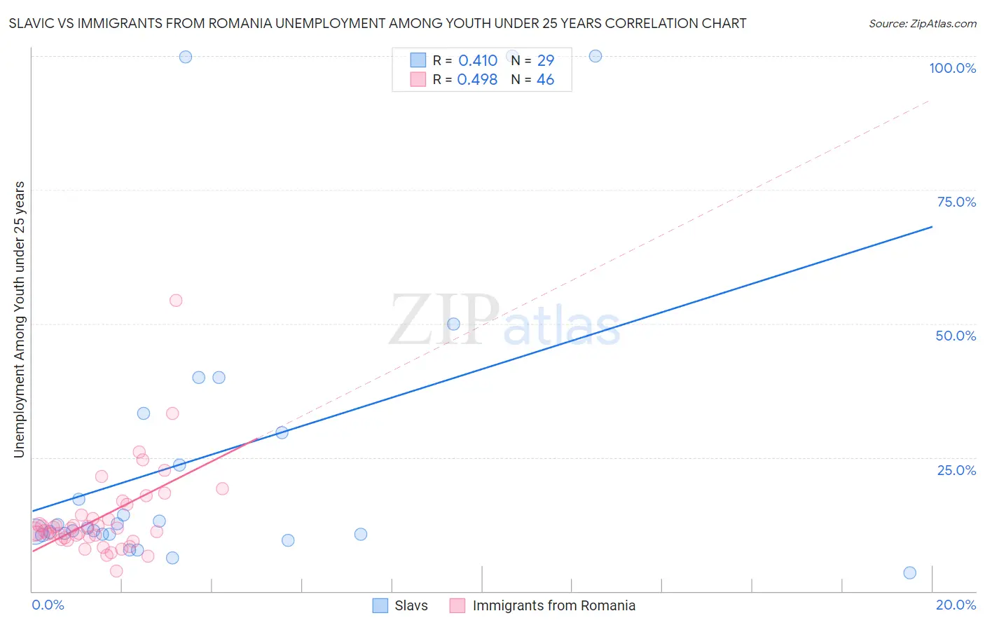 Slavic vs Immigrants from Romania Unemployment Among Youth under 25 years