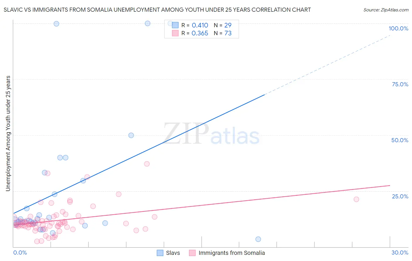 Slavic vs Immigrants from Somalia Unemployment Among Youth under 25 years