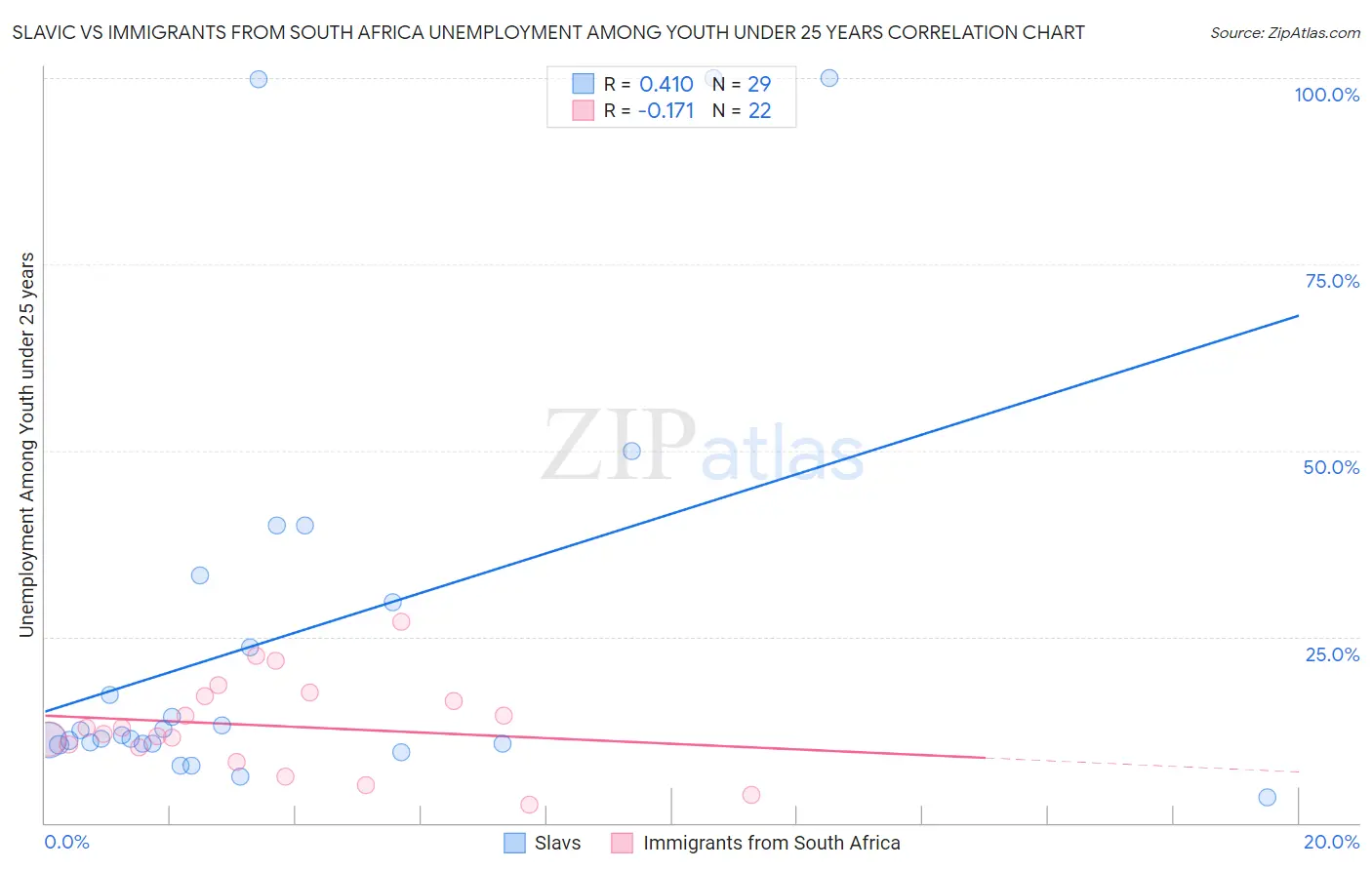 Slavic vs Immigrants from South Africa Unemployment Among Youth under 25 years