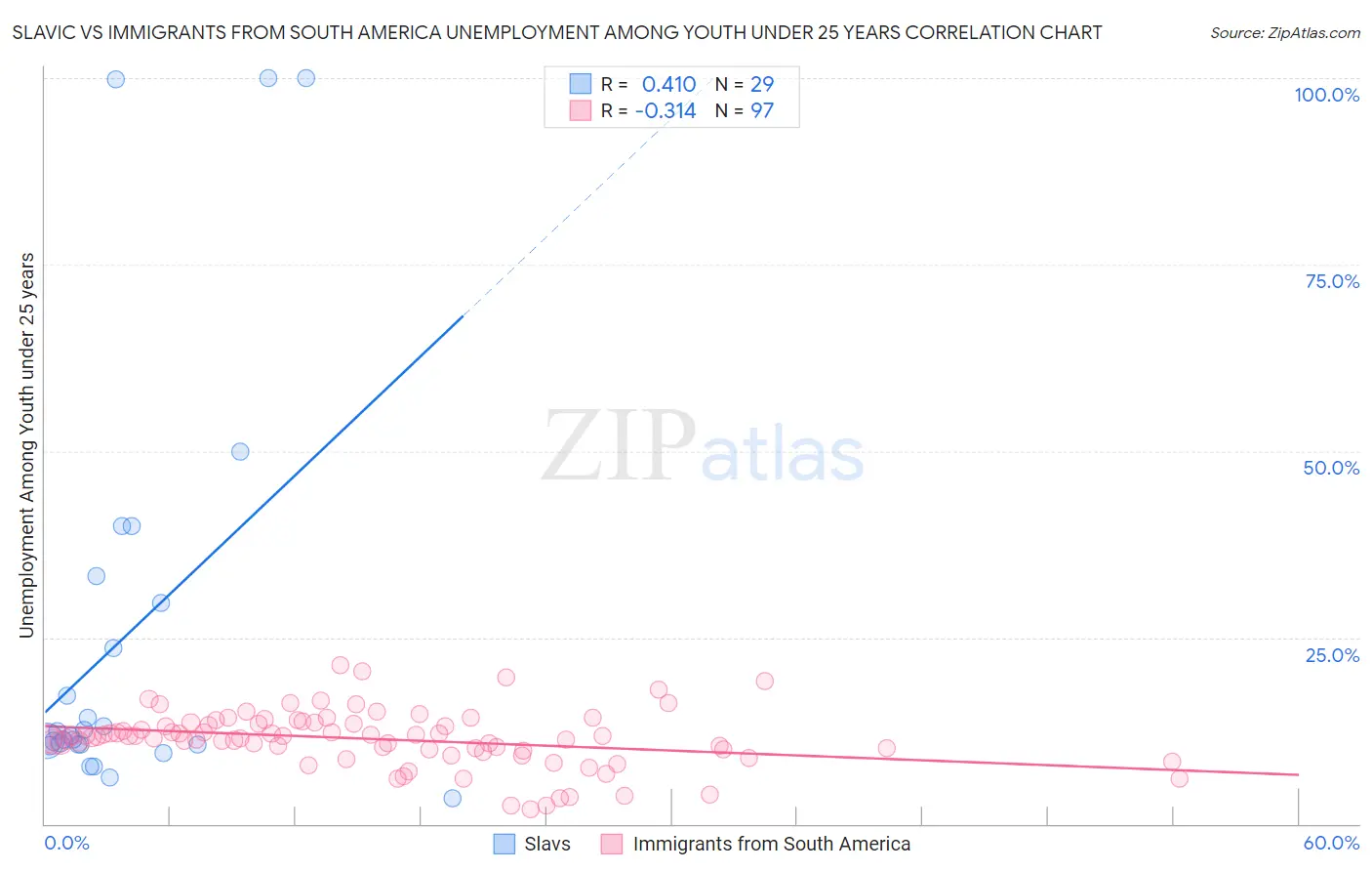 Slavic vs Immigrants from South America Unemployment Among Youth under 25 years