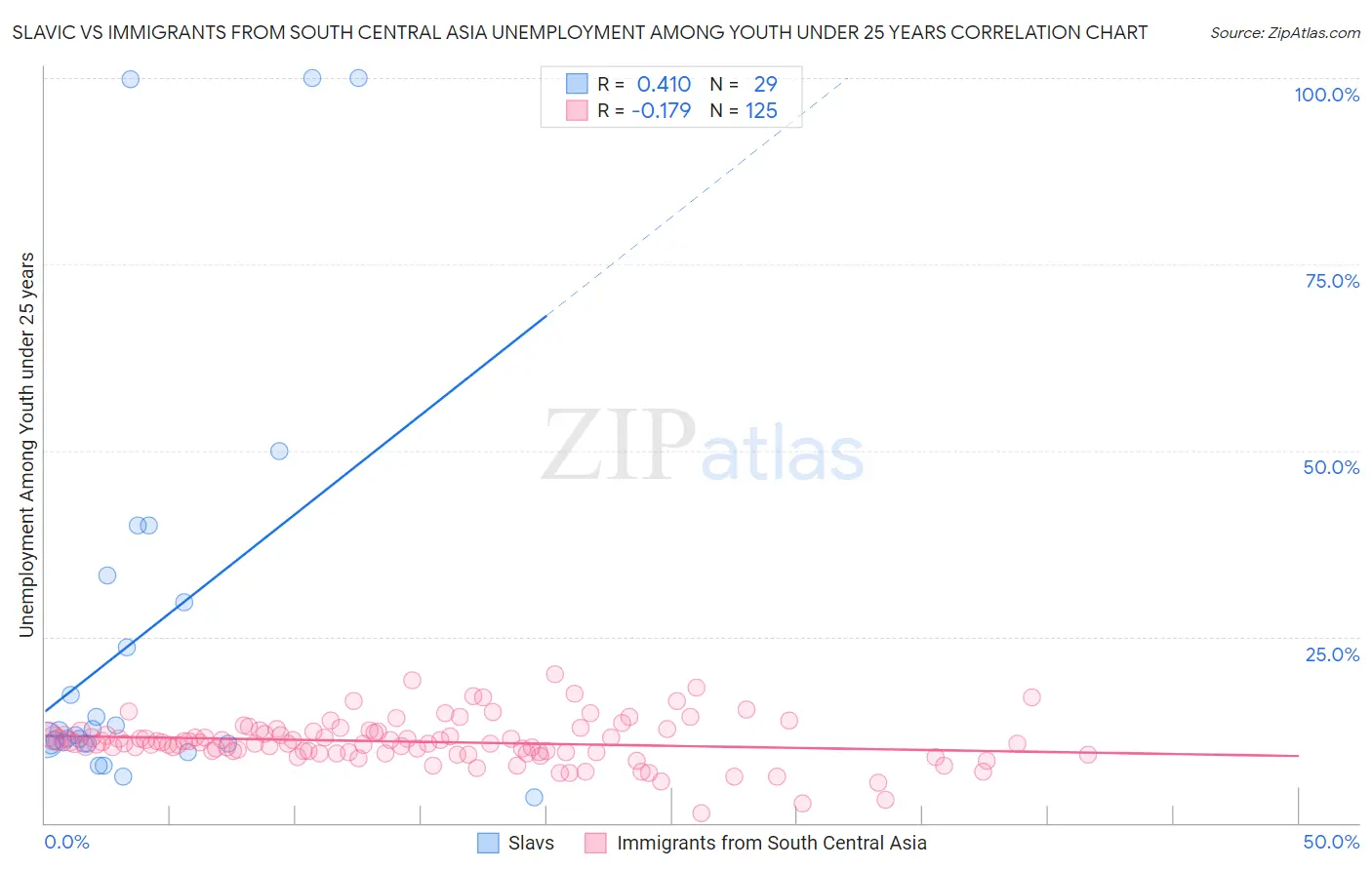 Slavic vs Immigrants from South Central Asia Unemployment Among Youth under 25 years