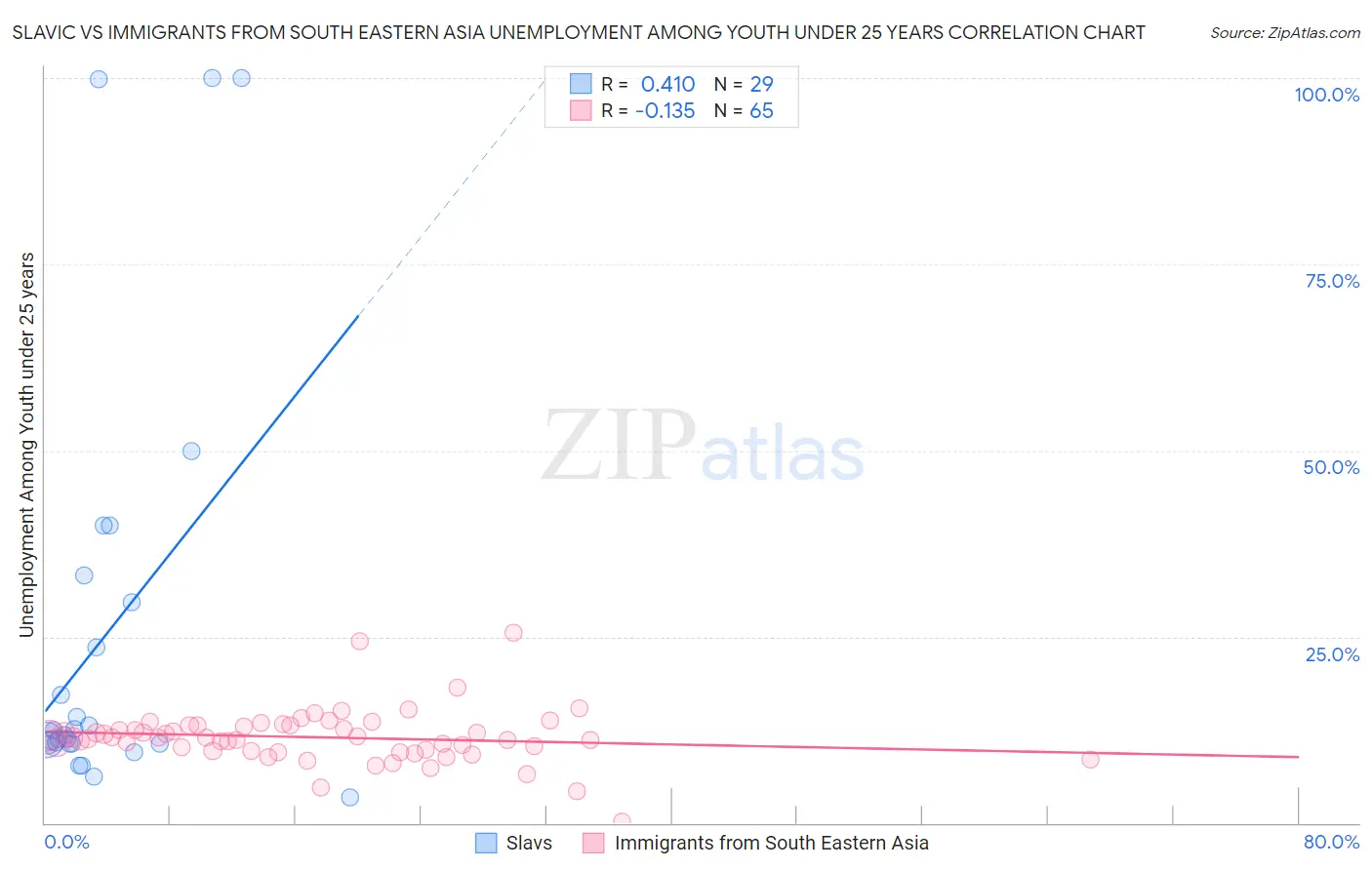 Slavic vs Immigrants from South Eastern Asia Unemployment Among Youth under 25 years