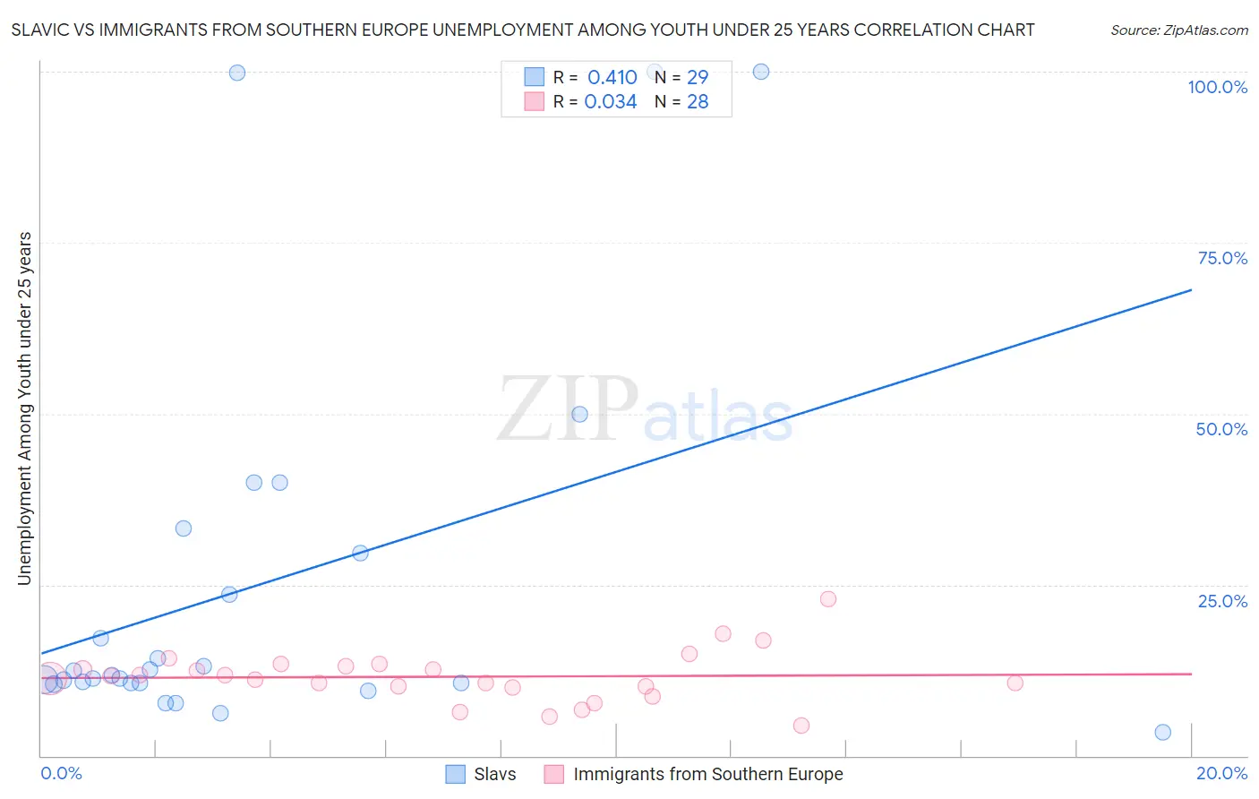 Slavic vs Immigrants from Southern Europe Unemployment Among Youth under 25 years