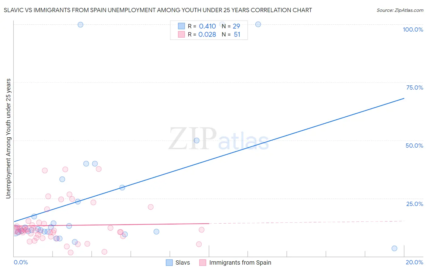 Slavic vs Immigrants from Spain Unemployment Among Youth under 25 years