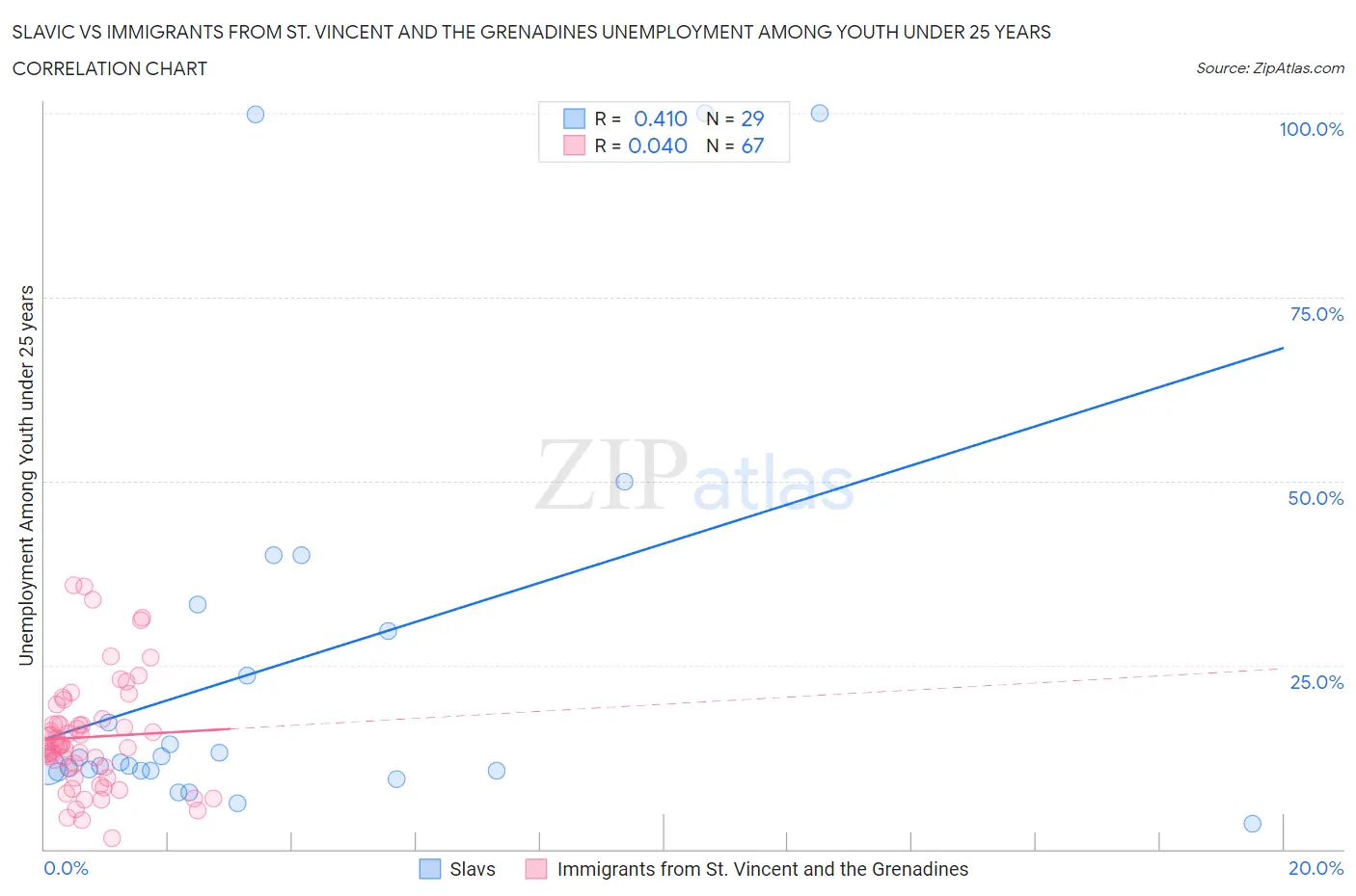 Slavic vs Immigrants from St. Vincent and the Grenadines Unemployment Among Youth under 25 years