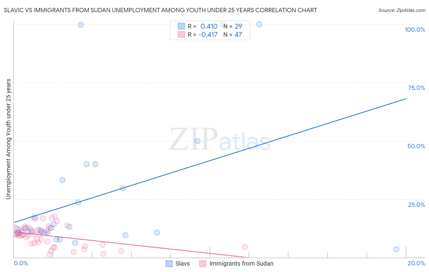 Slavic vs Immigrants from Sudan Unemployment Among Youth under 25 years