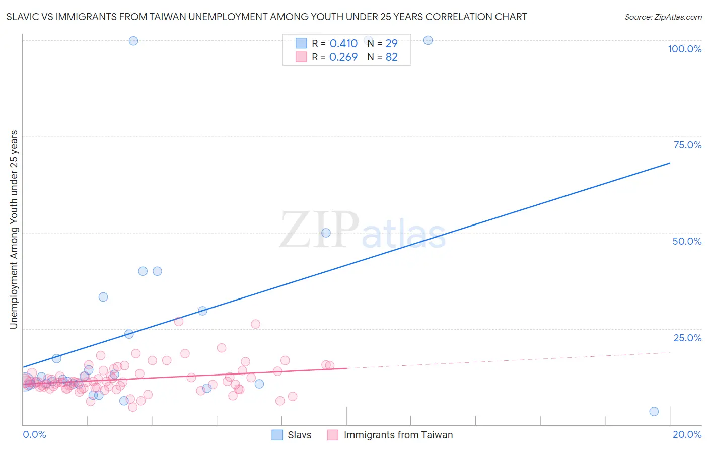 Slavic vs Immigrants from Taiwan Unemployment Among Youth under 25 years