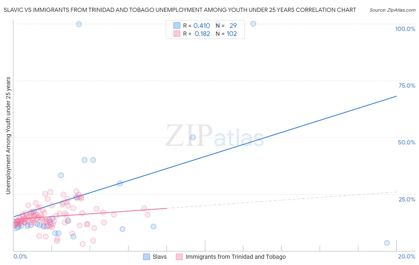 Slavic vs Immigrants from Trinidad and Tobago Unemployment Among Youth under 25 years