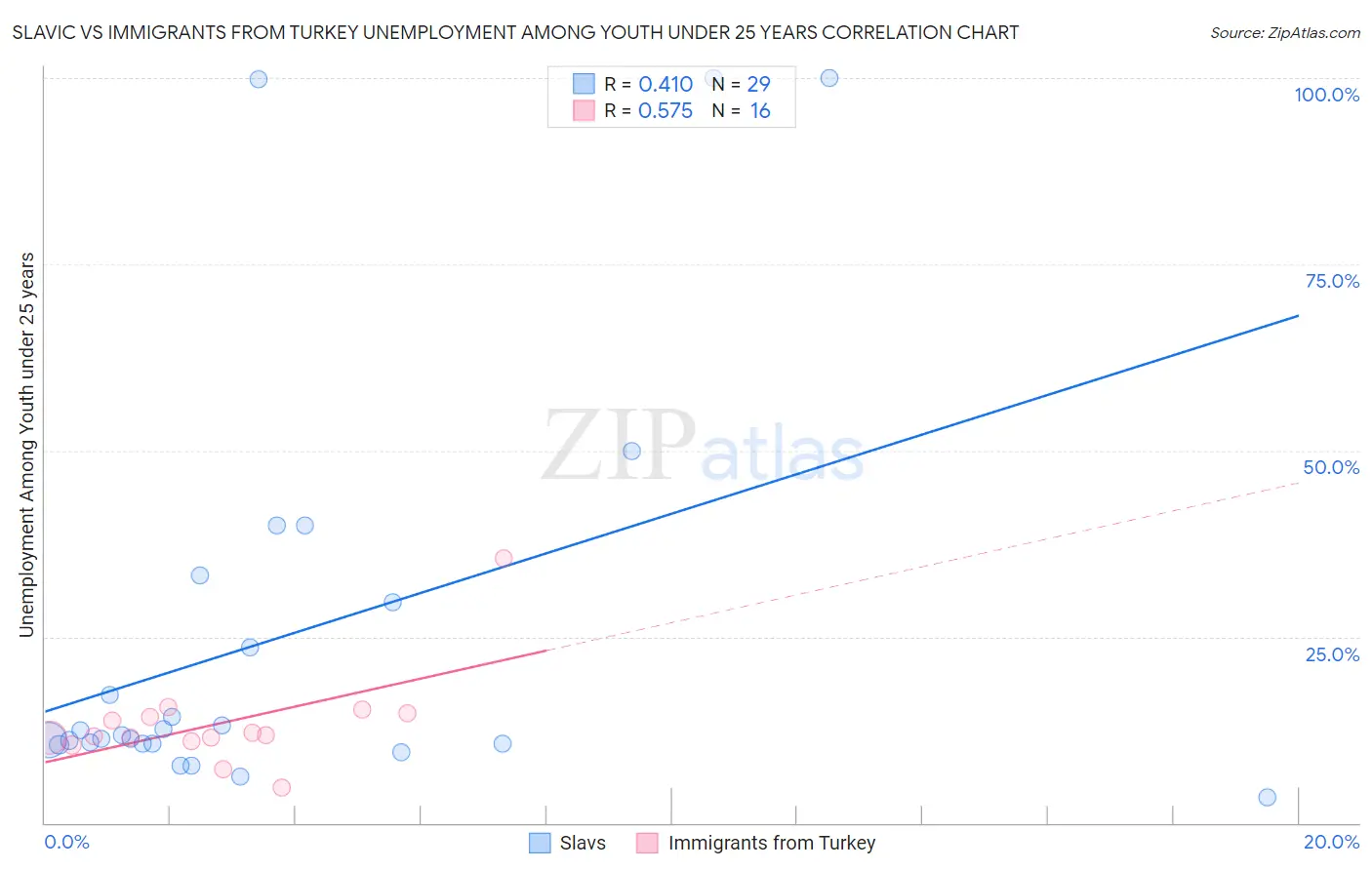 Slavic vs Immigrants from Turkey Unemployment Among Youth under 25 years