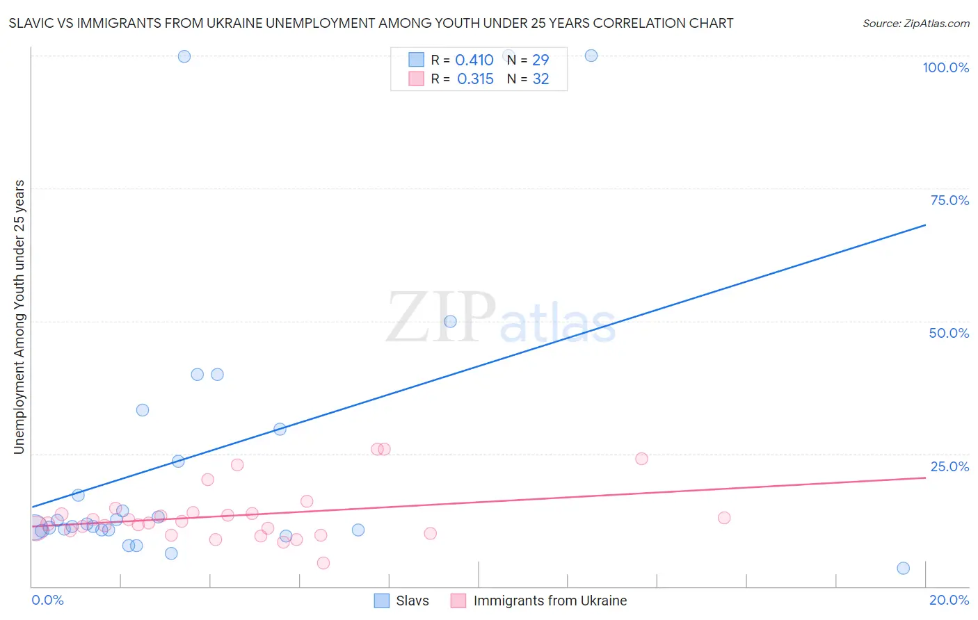 Slavic vs Immigrants from Ukraine Unemployment Among Youth under 25 years