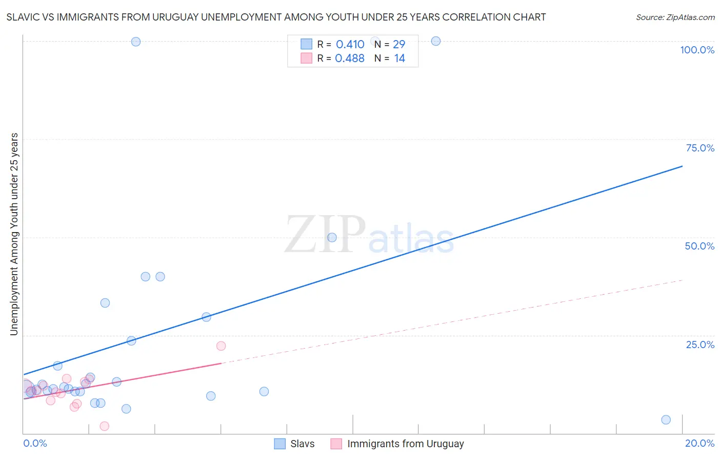 Slavic vs Immigrants from Uruguay Unemployment Among Youth under 25 years