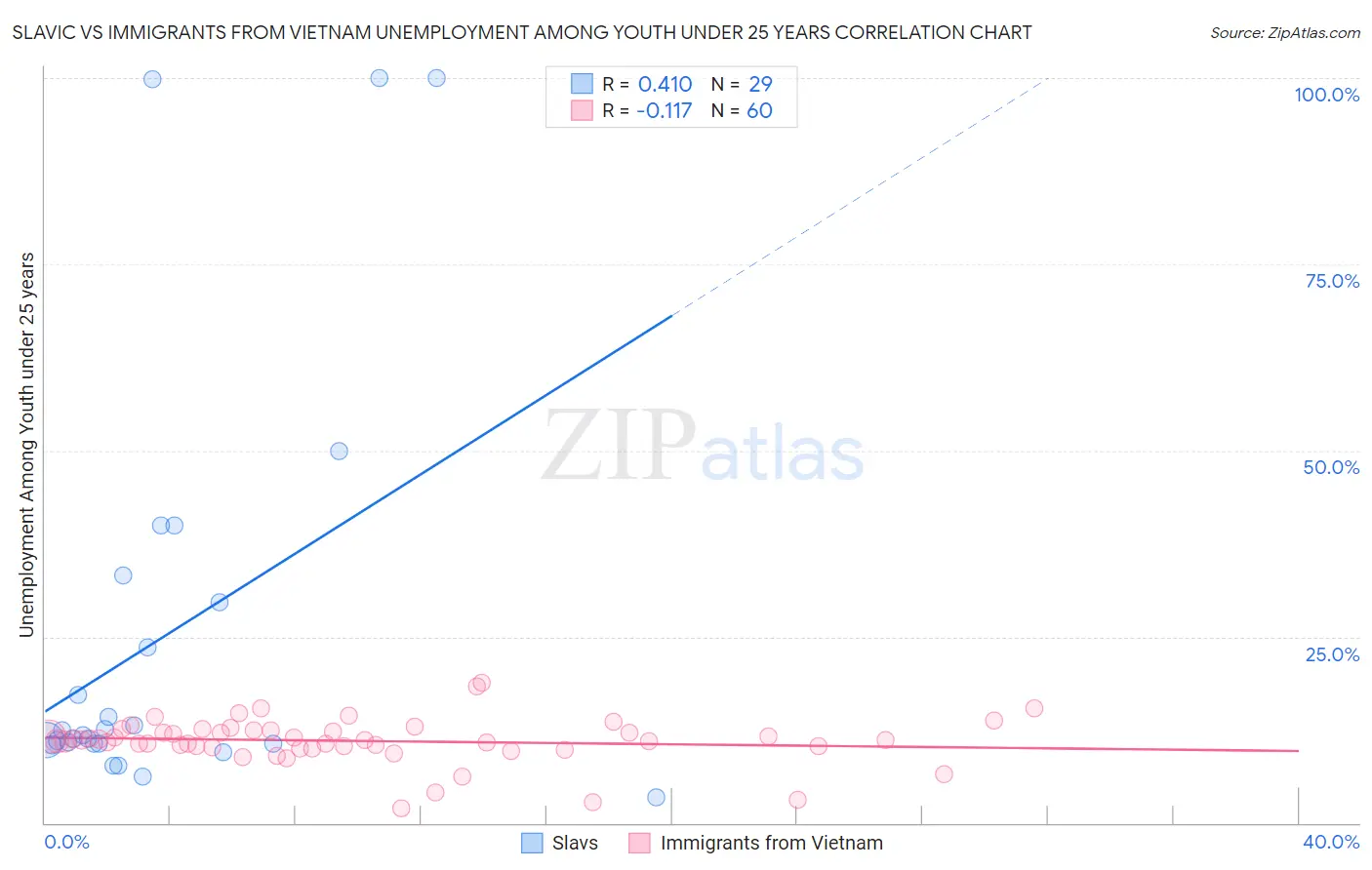 Slavic vs Immigrants from Vietnam Unemployment Among Youth under 25 years