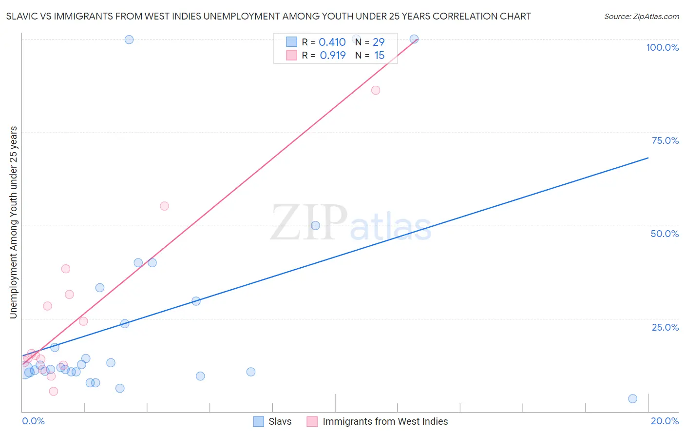 Slavic vs Immigrants from West Indies Unemployment Among Youth under 25 years