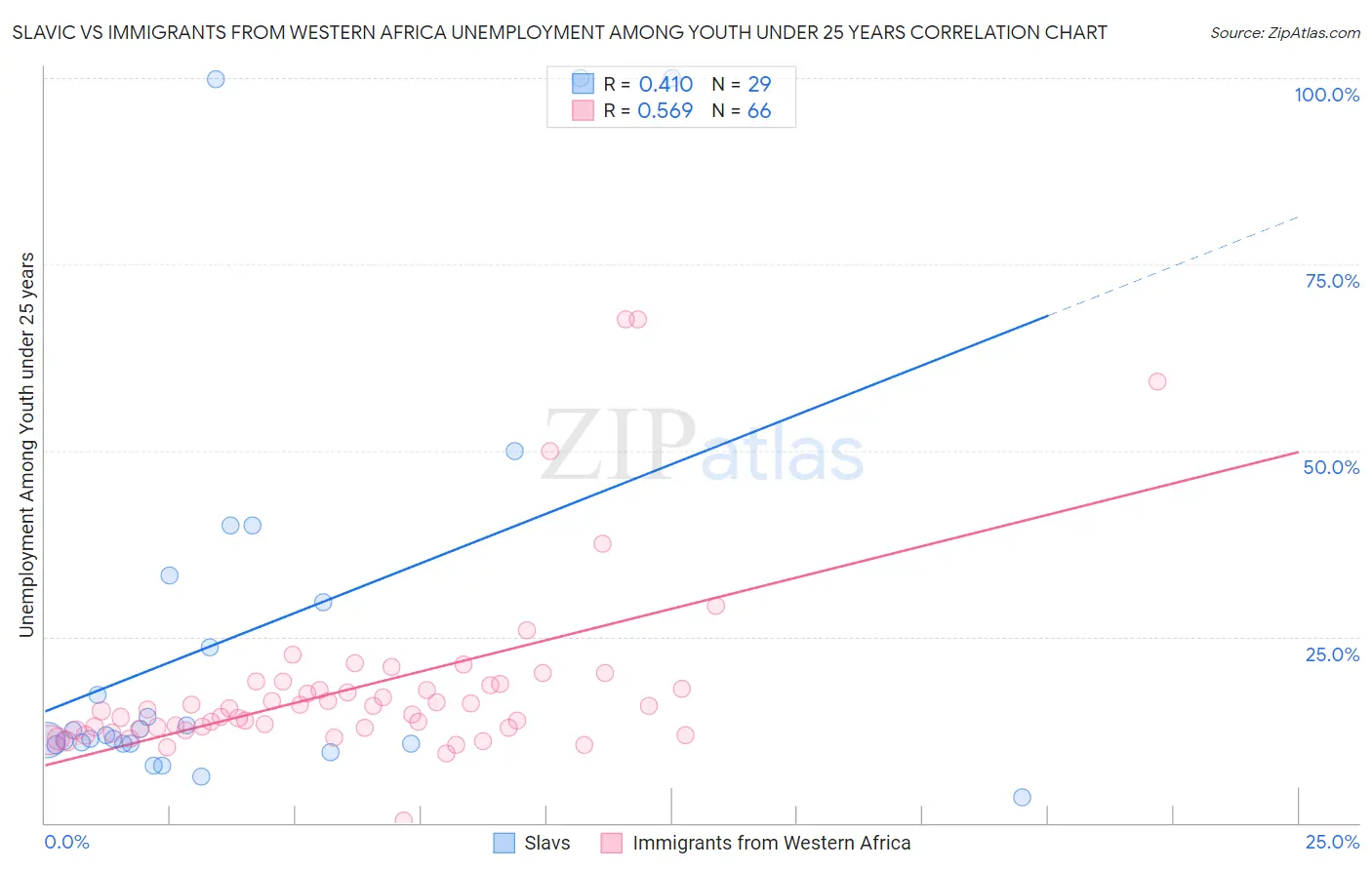 Slavic vs Immigrants from Western Africa Unemployment Among Youth under 25 years