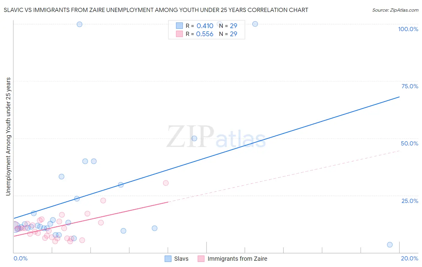 Slavic vs Immigrants from Zaire Unemployment Among Youth under 25 years
