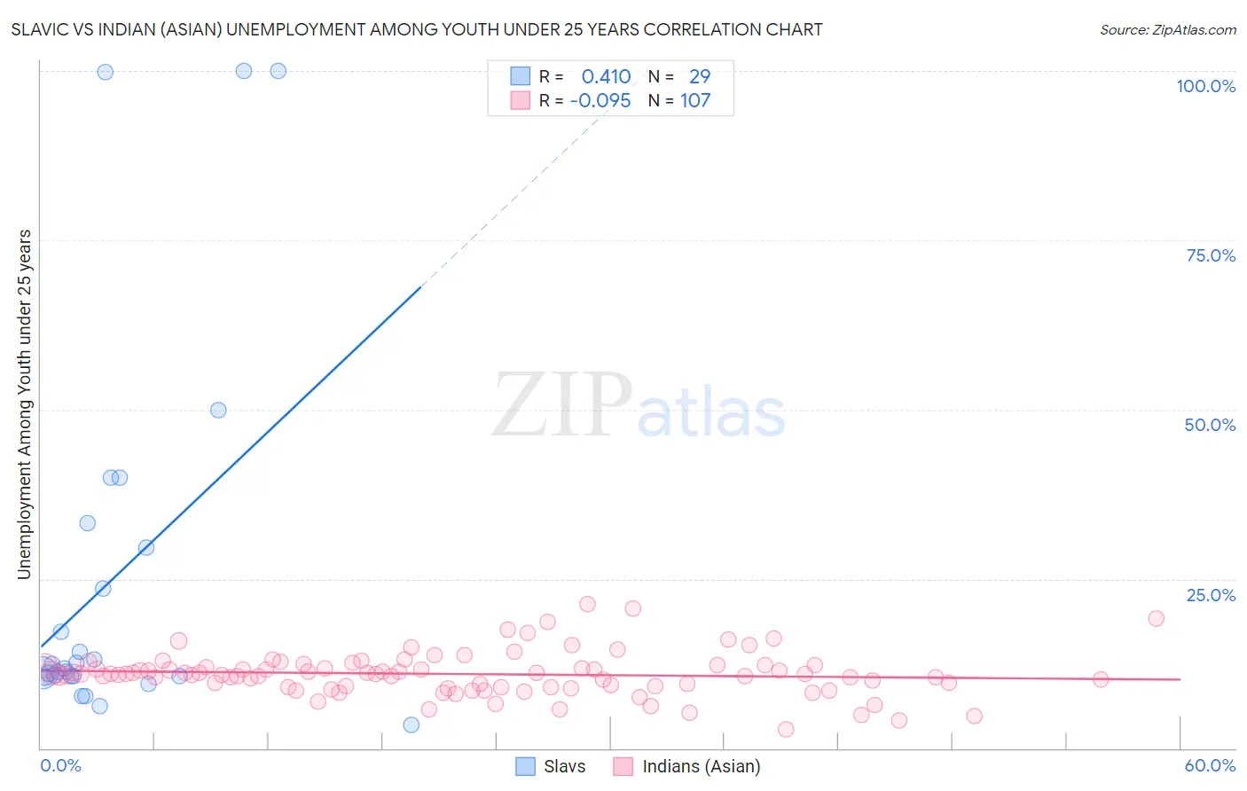 Slavic vs Indian (Asian) Unemployment Among Youth under 25 years