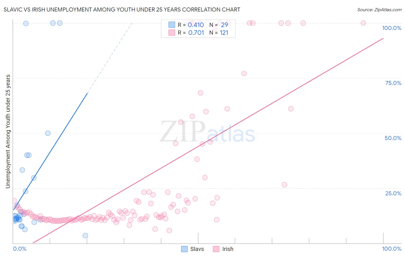 Slavic vs Irish Unemployment Among Youth under 25 years
