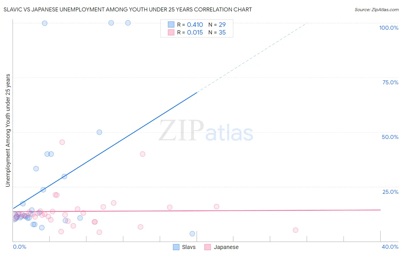 Slavic vs Japanese Unemployment Among Youth under 25 years