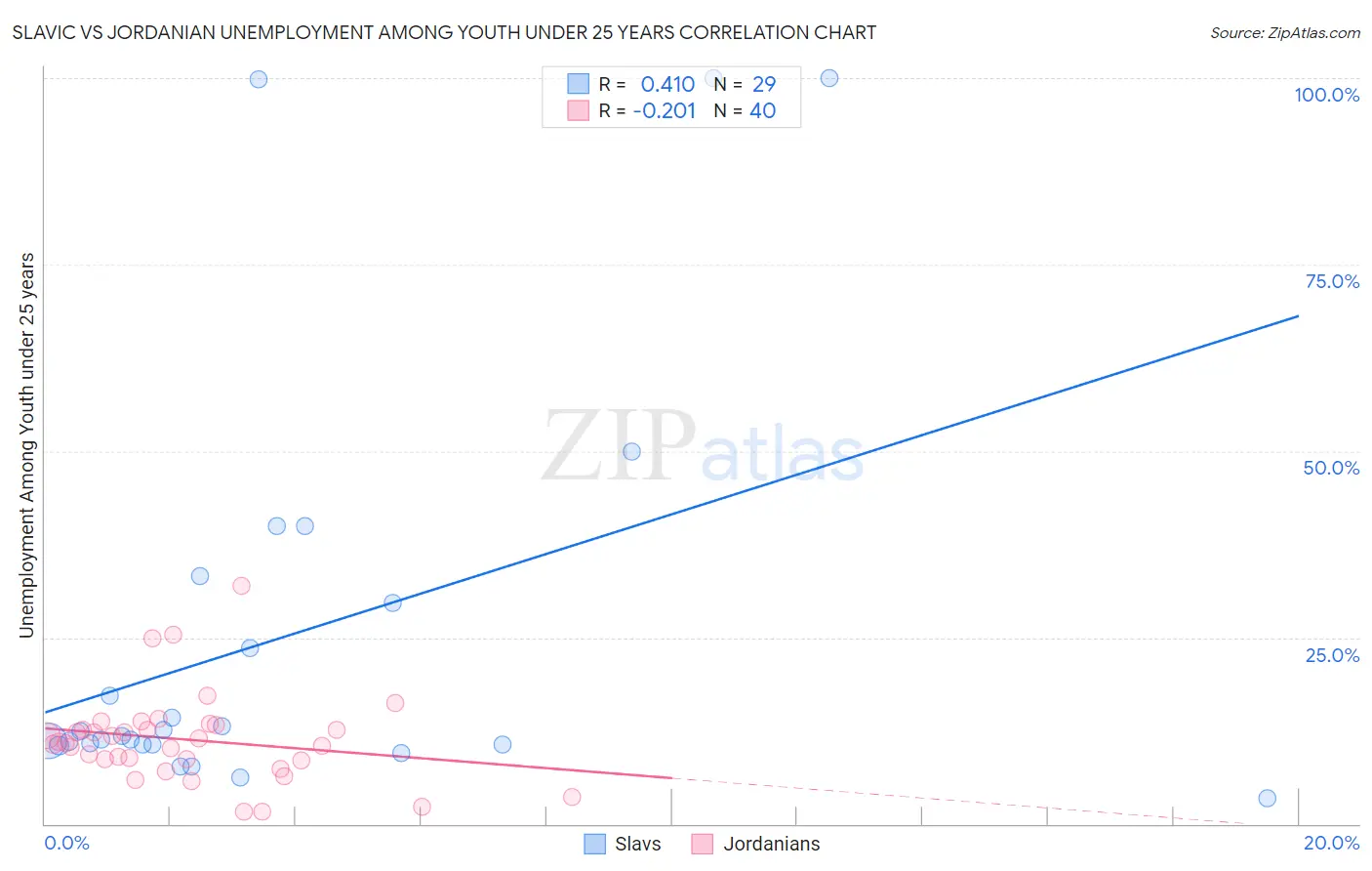 Slavic vs Jordanian Unemployment Among Youth under 25 years