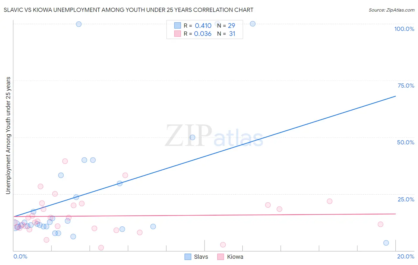 Slavic vs Kiowa Unemployment Among Youth under 25 years