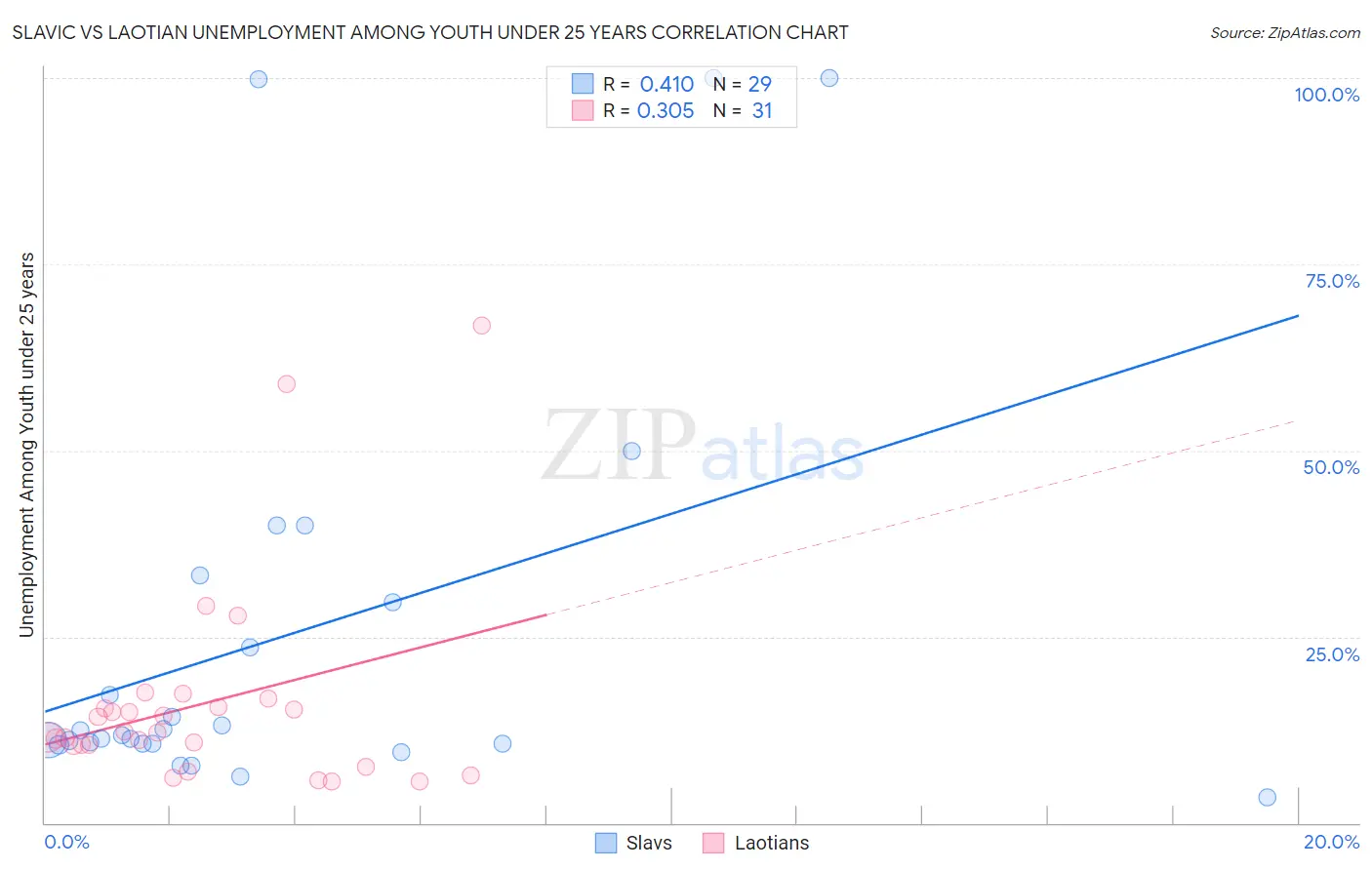 Slavic vs Laotian Unemployment Among Youth under 25 years